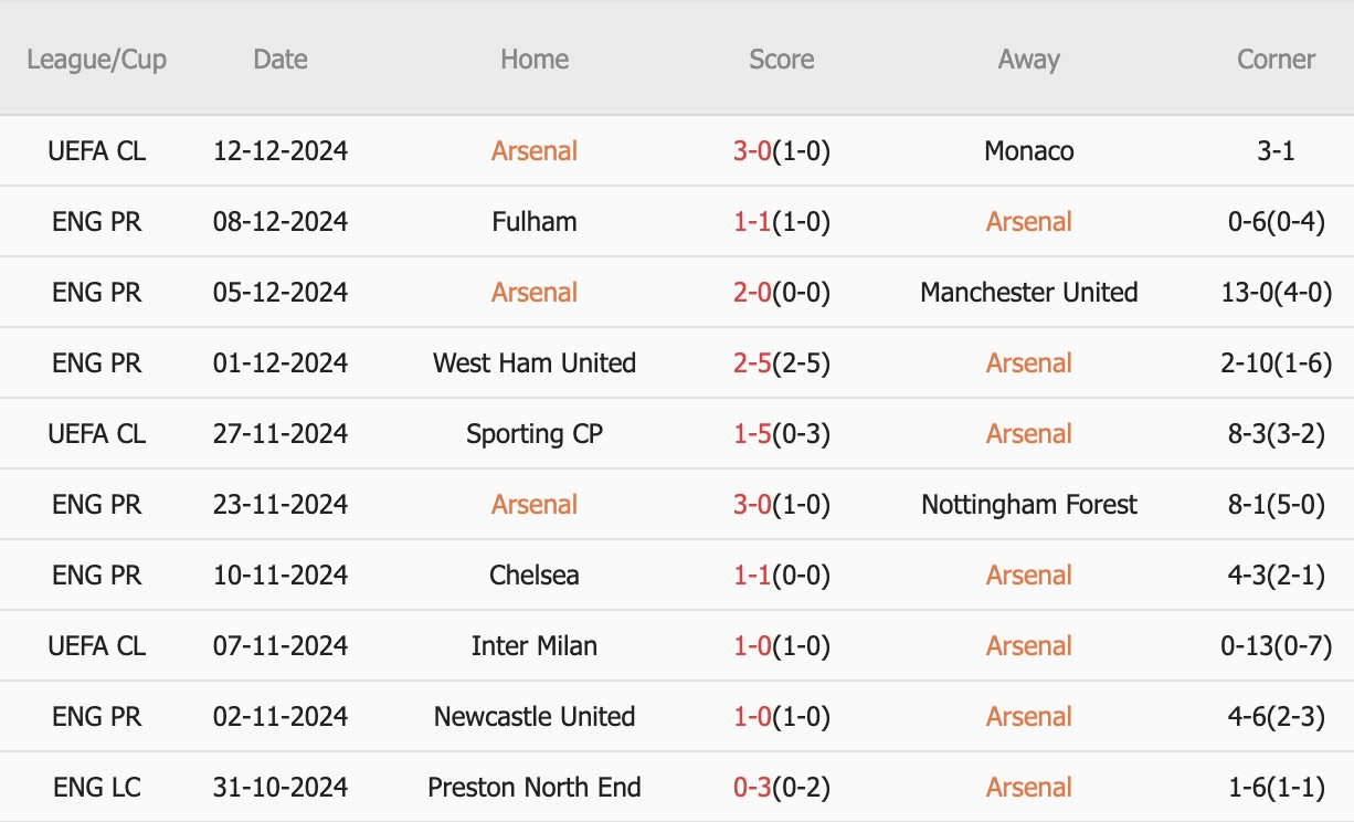 10 trận gần nhất trên mọi đấu trường, Arsenal thắng 6, hòa 2, thua 2. Tỷ lệ thắng kèo Châu Á đạt 60%. Tỷ lệ tài đạt 30%.