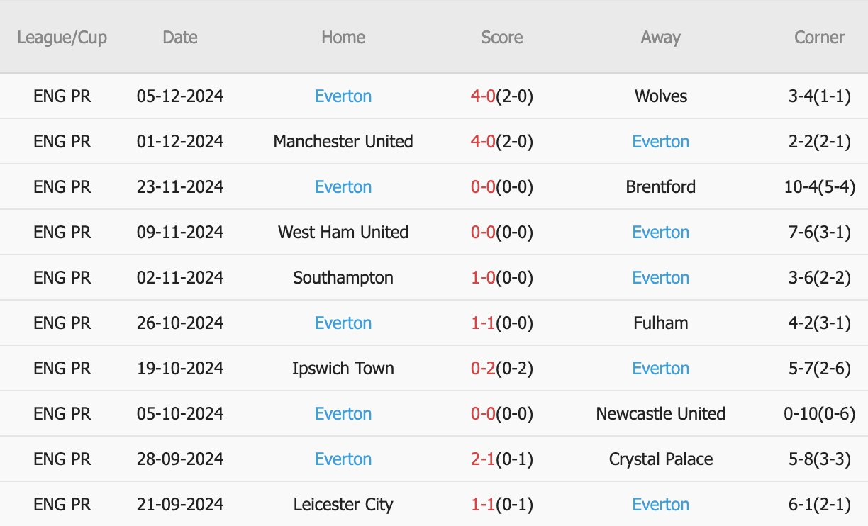 10 trận gần nhất trên mọi đấu trường, Everton thắng 3, hòa 5, thua 2. Tỷ lệ thắng kèo Châu Á đạt 50%. Tỷ lệ tài đạt 30%.