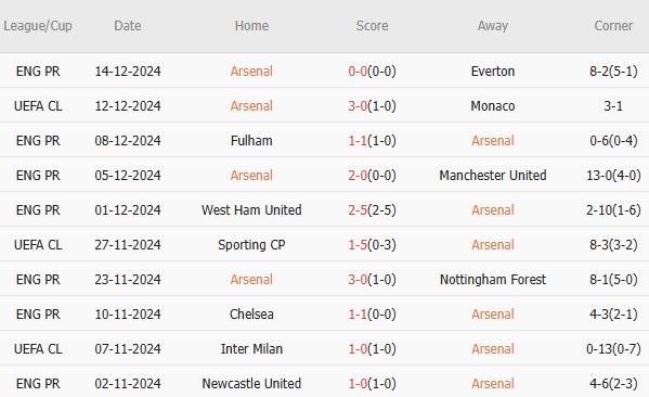 10 trận gần nhất, Arsenal thắng 5, hòa 3, thua 2. Tỷ lệ thắng đạt 50%. Tỷ lệ thắng kèo châu Á đạt 50%. Tỷ lệ tài 30%.