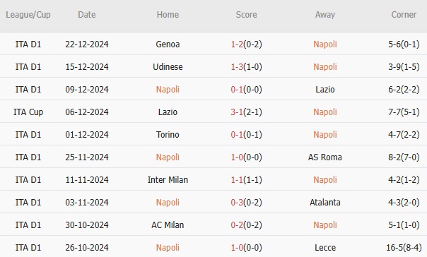 10 trận gần nhất: Napoli thắng 6, hòa 1, thua 3. Tỷ lệ thắng: 60%. Tỷ lệ thắng kèo nhà cái châu Á: 60%. Tỷ lệ tài: 40%.