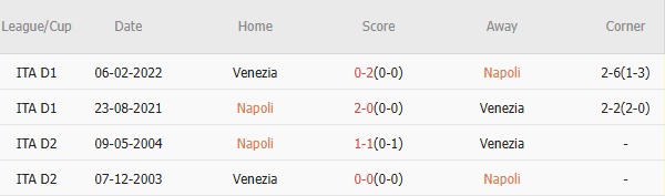 4 lần chạm trán gần nhất giữa hai đội. Napoli thắng 2, hòa 2, thua 0 Tỷ lệ thắng: 50%. Tỷ lệ thắng kèo nhà cái châu Á: 100%. Tỷ lệ tài: 0%.