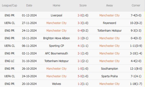 10 trận gần nhất, Man City có 3 chiến thắng, 1 trận hòa, 6 trận thua. Tỷ lệ thắng: 30%. Tỷ lệ thắng kèo châu Á: 10%. Tỷ lệ thắng kèo tài: 40%.