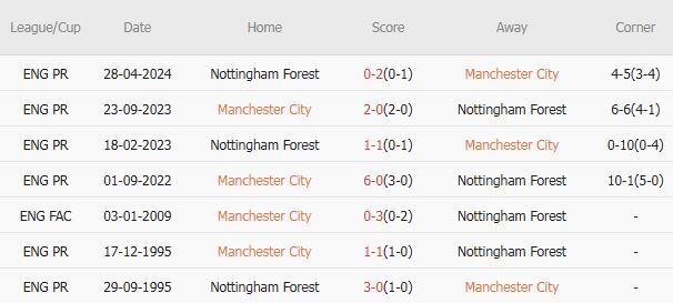 5 trận gần nhất gặp Forest, Man City có 3 chiến thắng, 1 trận hòa, 2 trận thua. Tỷ lệ thắng: 60%. Tỷ lệ thắng kèo châu Á: 40%. Tỷ lệ thắng kèo tài: 50%.