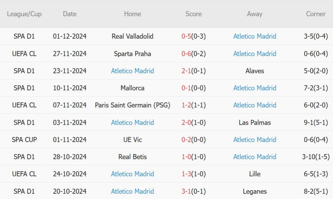 10 trận gần nhất, Atletico thắng 8, hòa 0, thua 2. Tỷ lệ thắng 80%. Tỷ lệ thắng kèo châu Á 60%. Tỷ lệ tài 60%.