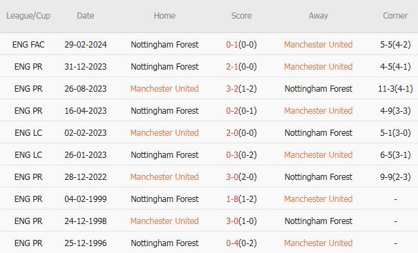 7 trận gần nhất với Forest, Man United có 6 chiến thắng, 1 trận hòa. Tỷ lệ thắng kèo châu Á: 71%. Tỷ lệ thắng kèo tài: 43%.