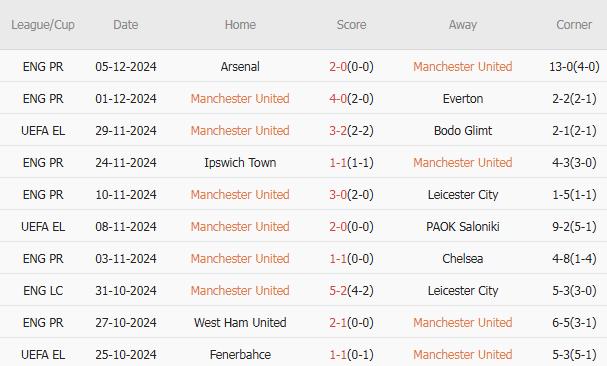 10 trận gần nhất, Man United có 5 chiến thắng, 3 trận hòa, 2 trận thua. Tỷ lệ thắng: 50%. Tỷ lệ thắng kèo châu Á: 40%. Tỷ lệ thắng kèo tài: 40%.