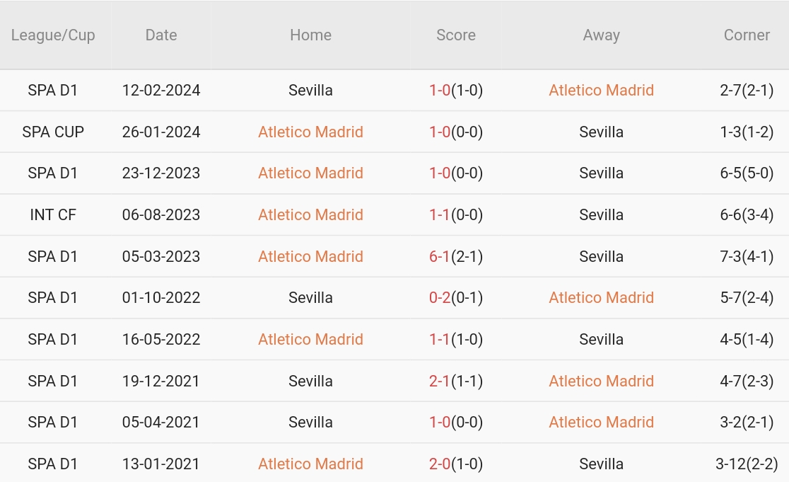 Trong 10 lần chạm trán gần nhất giữa hai đội, Atletico thắng 5, hòa 2, thua 3. Tỷ lệ thắng đạt 50%, tỷ lệ thắng kèo châu Á đạt 40%. Tỷ lệ tài: 20%.