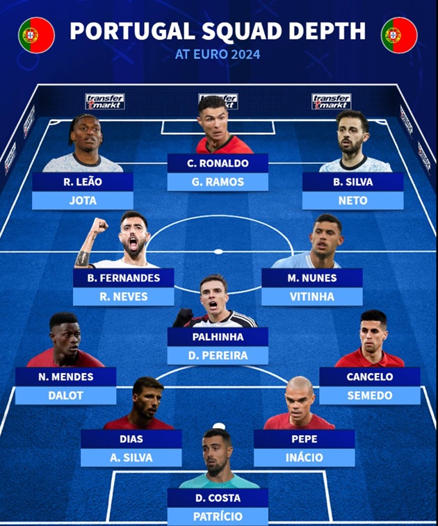 Chiều sâu đội hình Bồ Đào Nha ở kỳ EURO sắp tới.