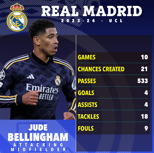 Còn đây là thành tích của Bellingham ở sân chơi châu Âu mùa này. Thật khó tin bởi anh chỉ mới sinh năm 2003. Vậy đâu là lý do khiến cầu thủ người Anh chơi bùng nổ đến vậy?
