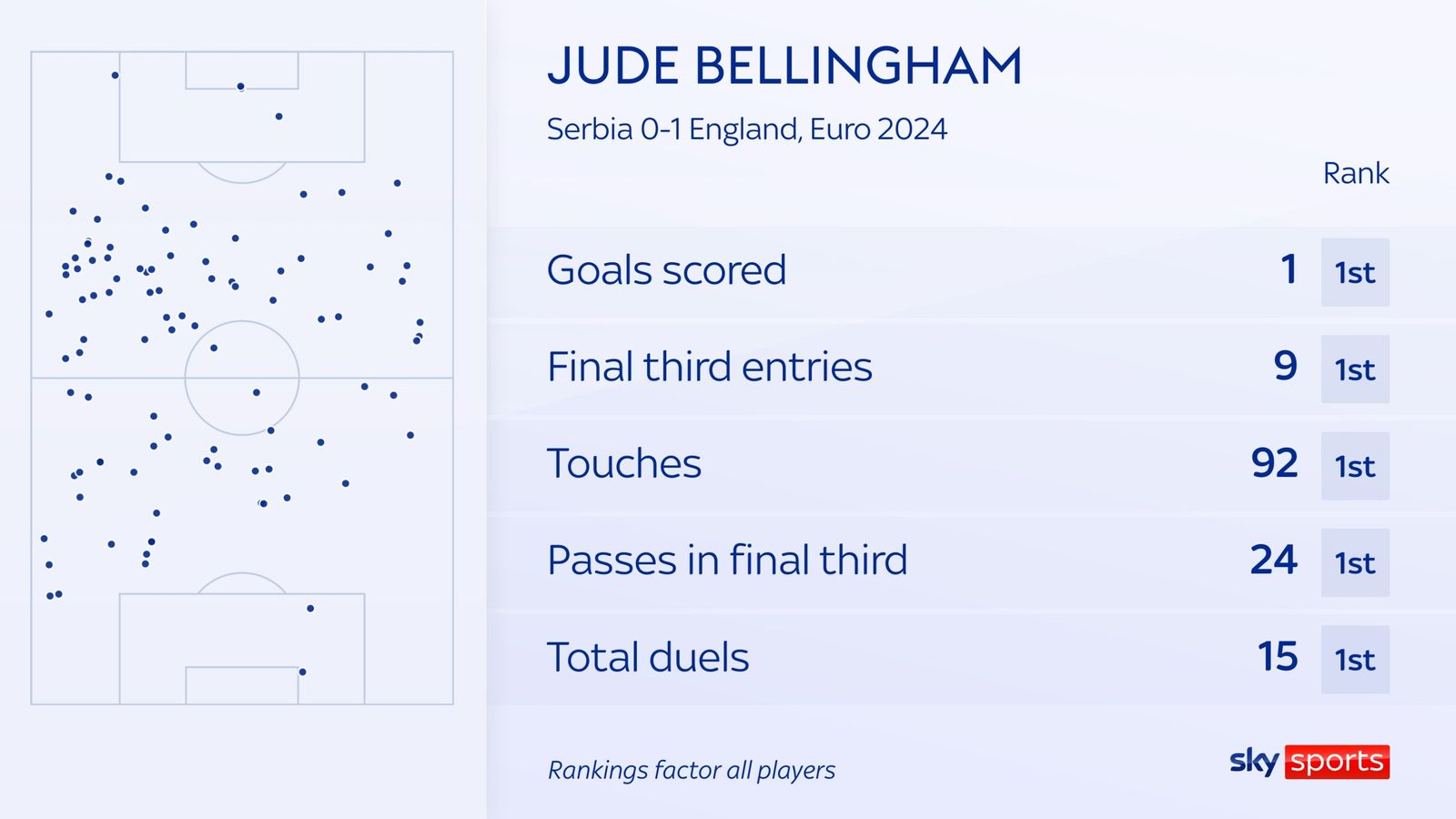 Bellingham dẫn đầu nhiều thông số tấn công của tuyển Anh. Ảnh: Sky Sports.