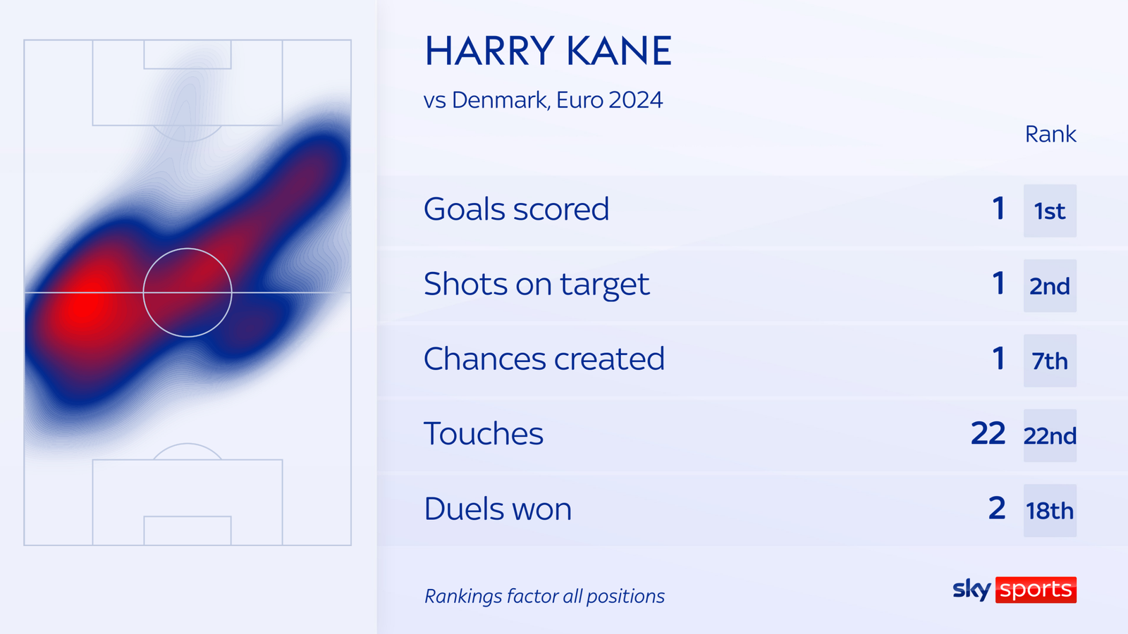 Ngoại trừ bàn thắng ghi được, những thông số của Harry Kane là rất đáng thất vọng.