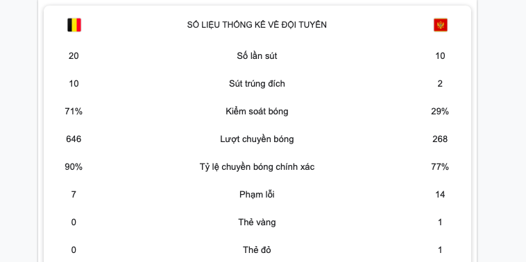 Sau giờ nghỉ, Bỉ tiếp tục ép sân. Thống kê cho thấy sự vượt trội của đội bóng này. Họ tung ra 20 cú sút, 10 lần đưa bóng đi trúng đích và kiểm soát bóng 71%.