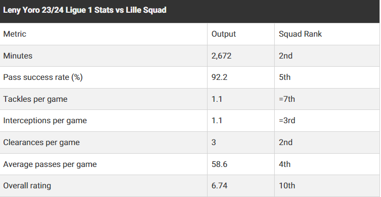 Bảng xếp hạng các chỉ số phòng ngự của Yoro (tỷ lệ chuyền bóng thành công, tắc bóng, đánh chặn, phá bóng giải nguy, ...) trong đội hình Lille.