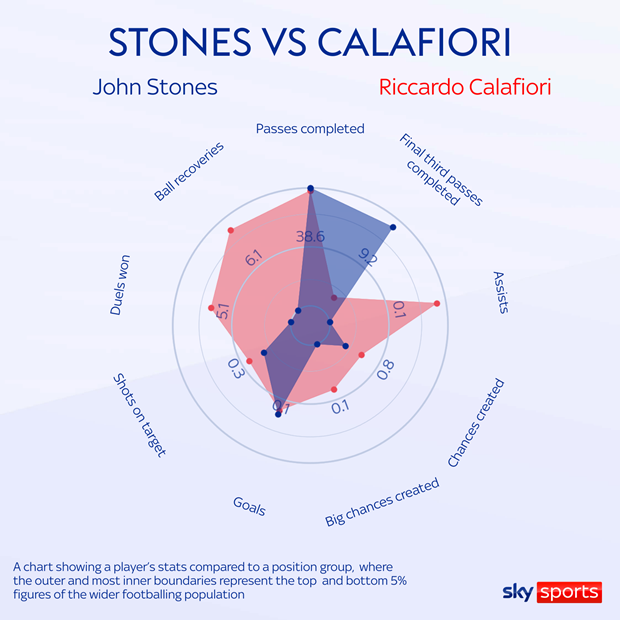 So sánh giữa John Stones và Riccardo Calafiori.