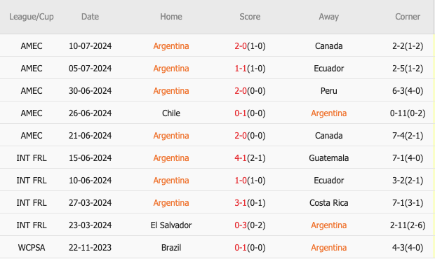 10 trận gần nhất, Argentina thắng 9, hòa 1, thua 0. Tỷ lệ thắng đạt 90%. Tỷ lệ thắng kèo châu Á đạt 80%. Tỷ lệ tài 20%.