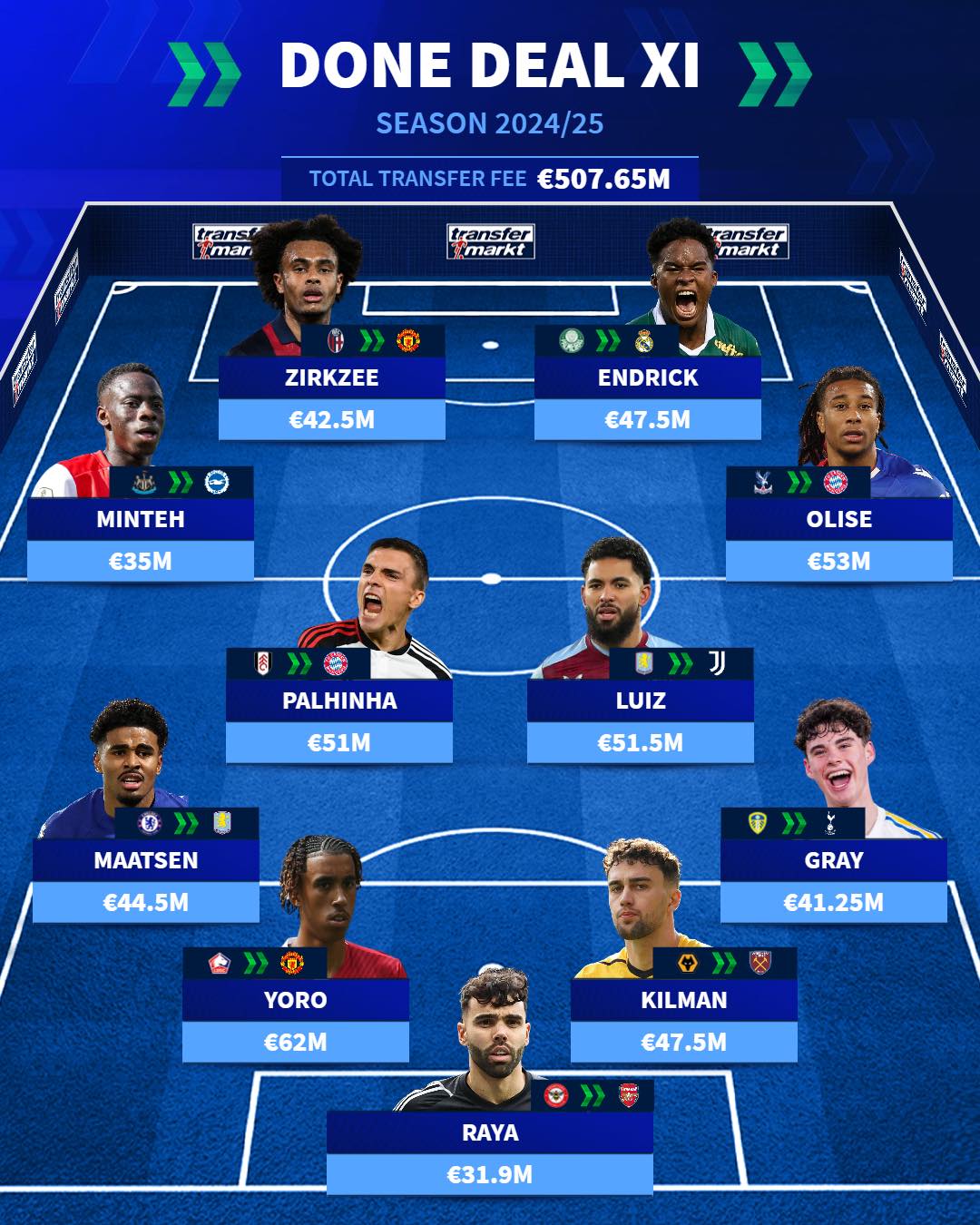 Đội hình tân binh mùa hè đắt giá nhất tính cho đến thời điểm hiện tại (Transfermarkt).