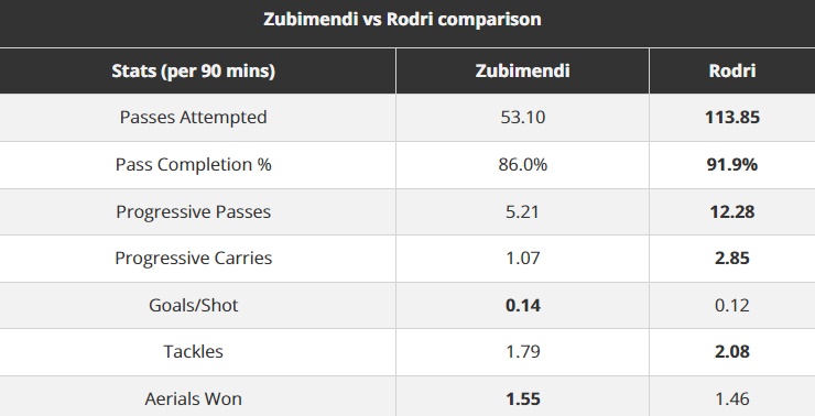 So sánh chỉ số giữa Rodri và Zubimendi.