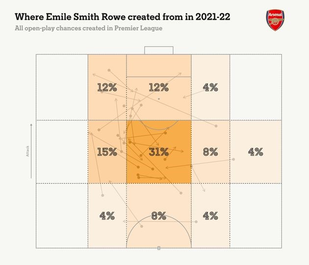 Bản đồ vị trí cơ hội mà Smith Rowe tạo ra cho đồng đội mùa 2021-22.