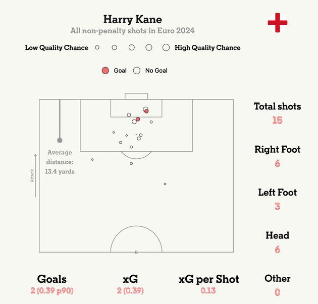Thống kê các cú sút mà Kane đã thực hiện tại EURO tính đến hiện tại.