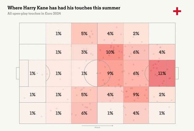 Kane có xu hướng di chuyển khá rộng nhằm kéo giãn hàng phòng ngự đối phương.