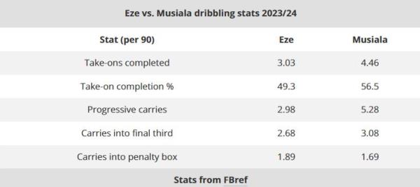 So sánh khả năng rê bóng của Eze và Musiala.