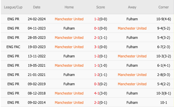 10 trận gần nhất giữa 2 đội, Man Utd thắng 7, hòa 2, thua 1. Tỷ lệ thắng 70%. Tỷ lệ thắng kèo châu Á 50%. Tỷ lệ tài 60%.