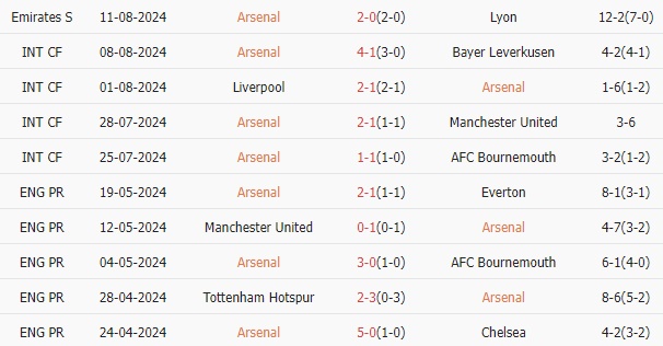 Trong 10 trận gần nhất: Arsenal thắng 8, hòa 1, thua 1. Tỷ lệ thắng: 80%. Tỷ lệ thắng kèo châu Á đạt 60%. Tỷ lệ tài 30%