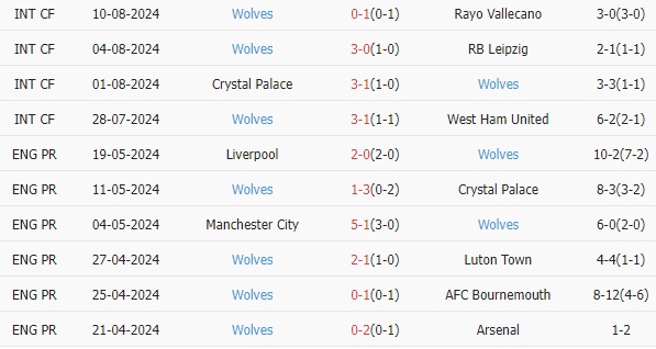 Trong 10 trận gần nhất, Wolves thắng 3, thua 7. Tỷ lệ thắng 30%. Tỷ lệ thắng kèo châu Á đạt 40%. Tỷ lệ tài 40%