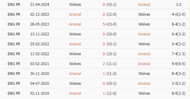 10 lần đối đầu gần nhất: Arsenal thắng 8, hòa 1, thua 1. Tỷ lệ thắng: 80%. Tỷ lệ thắng kèo châu Á: 60%. Tỷ lệ tài: 50%.