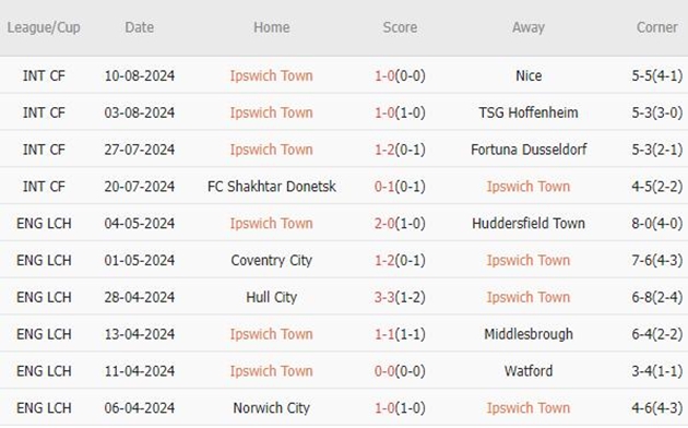 10 trận gần nhất, Ipswich Town thắng 5, hòa 3, thua 2. Tỷ lệ thắng đạt 60%. Tỷ lệ thắng kèo châu Á đạt 44%. Tỷ lệ tài 11%.
