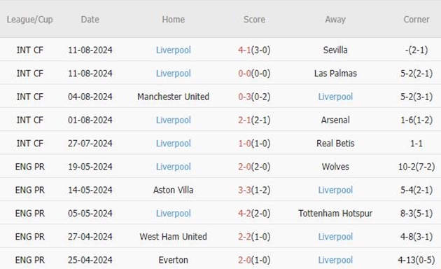 10 trận gần nhất, Liverpool thắng 6, hòa 2, thua 2. Tỷ lệ thắng đạt 60%. Tỷ lệ thắng kèo châu Á đạt 50%. Tỷ lệ tài 40%.