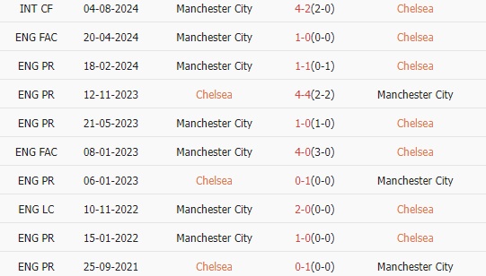 Trong 10 lần chạm mặt gần nhất với Man City: Chelsea hòa 2, thua 8. Tỷ lệ thắng: 0%. Tỷ lệ thắng kèo châu Á: 40%. Tỷ lệ tài: 30%.