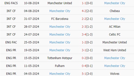 Trong 10 trận gần nhất: Man City thắng 5, hòa 2, thua 3. Tỷ lệ thắng: 50%. Tỷ lệ kèo thắng kèo châu Á: 40%. Tỷ lệ tài: 60%.