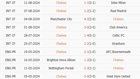 Trong 10 trận gần nhất: Chelsea thắng 5, hòa 2, thua 3. Tỷ lệ thắng 50%. Tỷ lệ thắng kèo châu Á: 40%. Tỷ lệ tài: 40%.