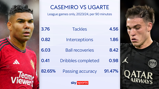 So sánh giữa Casemiro và Ugarte.