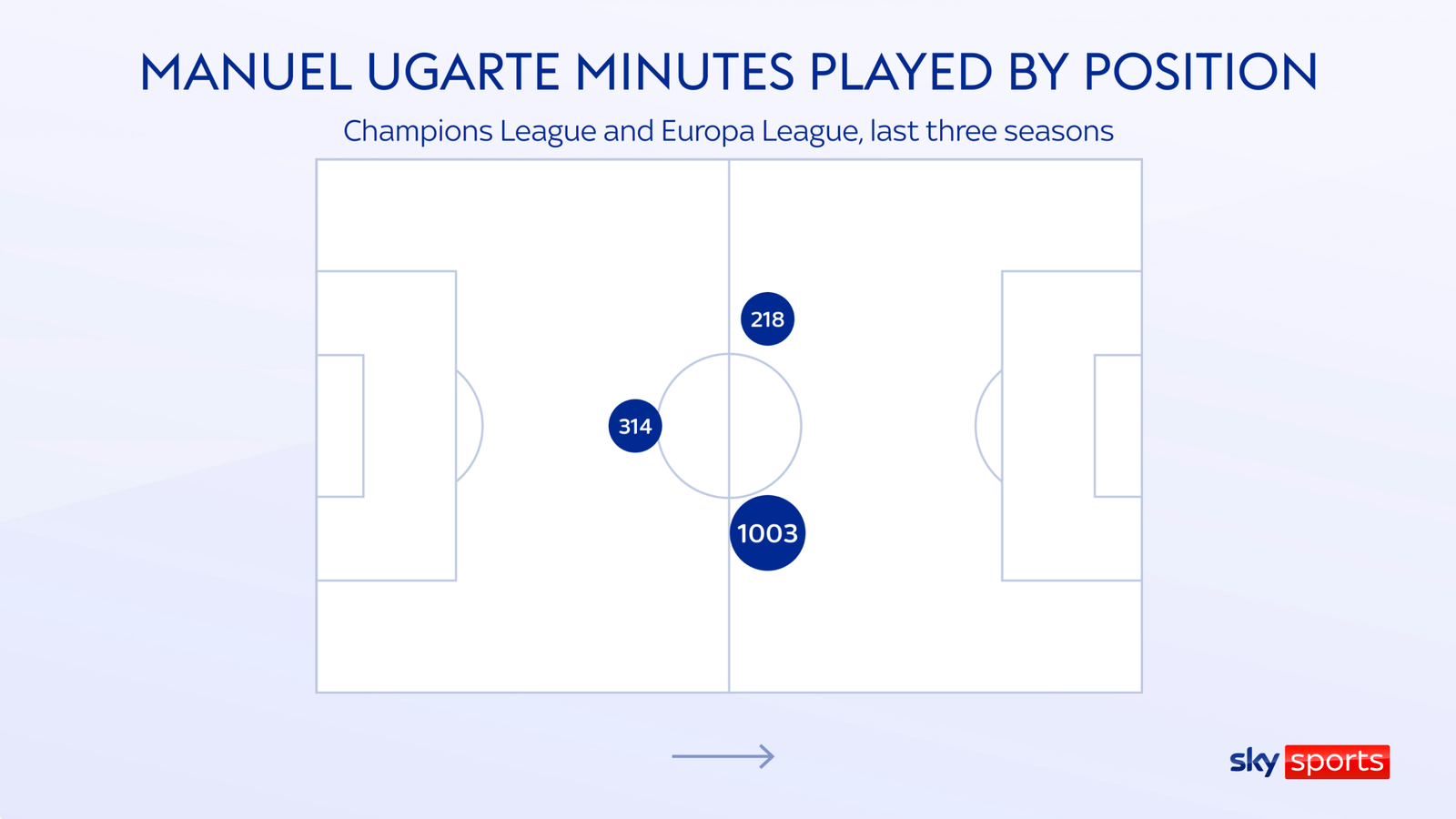 Số phút thi đấu của Ugarte ở từng vị trí tại PSG.