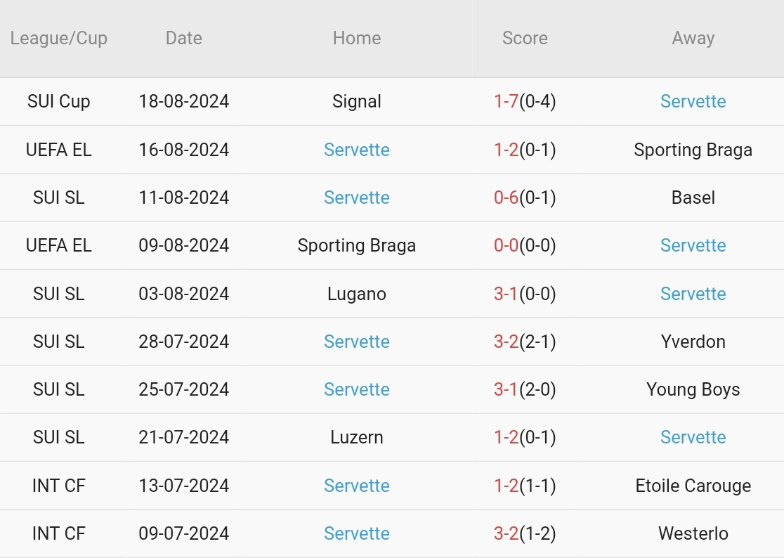 Trong 10 trận gần nhất: Servette thắng 5, hòa 1, thua 4. Tỷ lệ thắng 50%. Tỷ lệ thắng kèo châu Á: 50%. Tỷ lệ tài: 80%.