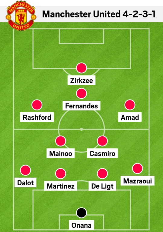 Đội hình dự kiến của Man Utd.