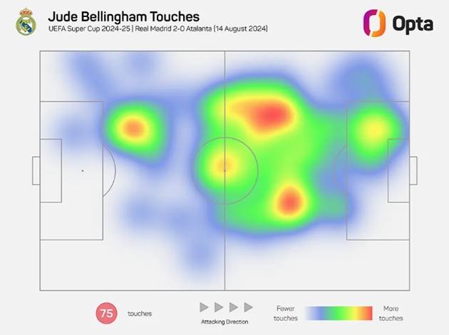 Biểu đồ nhiệt và số lần chạm bóng của Bellingham trước Atalanta.