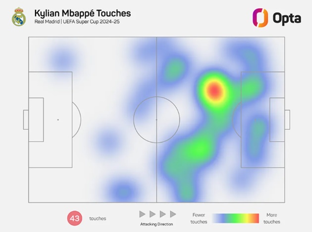 Biểu đồ nhiệt và số lần chạm bóng của Mbappe trước Atalanta.