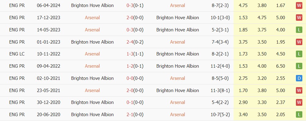 Arsenal thắng 6, hòa 1, thua 4 trong 10 trận đối đầu gần nhất.