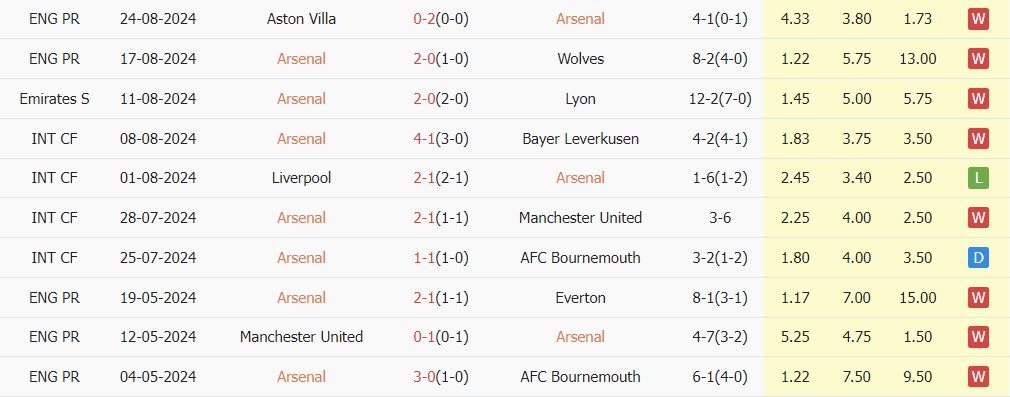 Arsenal thắng 8, hòa 1, thua 1 trong 10 trận gần nhất. Tỷ lệ thắng HDC là 60%, tỷ lệ tài là 10%.