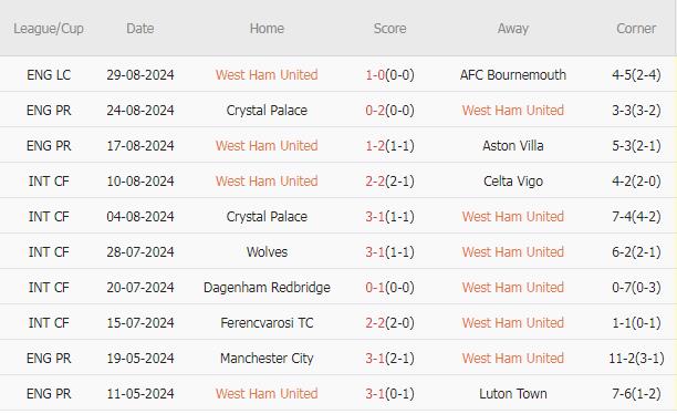 West Ham thắng 4, hòa 2, thua 4 trong 10 trận gần nhất, thắng kèo 4, thua 6 ở 10 trận gần nhất. Tỷ lệ tài 50%.