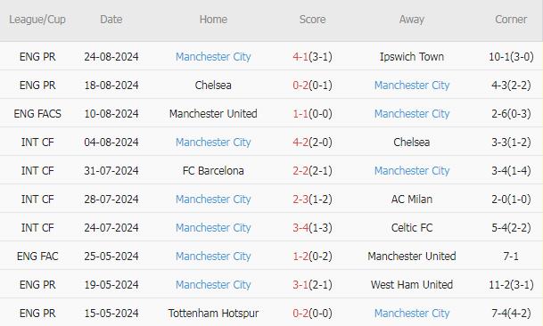Man City thắng 5, hòa 2, thua 3 trong 10 trận gần nhất. Man City thắng 4, hòa 1, thua 5 ở 10 kèo gần nhất. Tỷ lệ tài 50%.