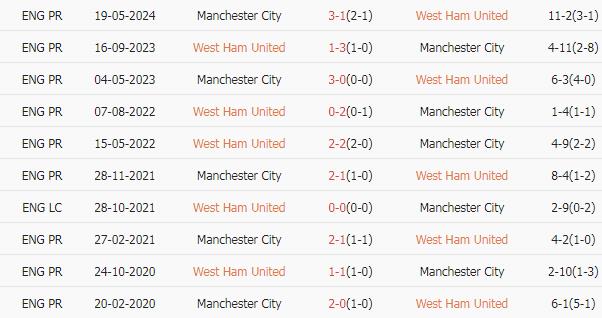 West Ham thua 7, hòa 3 trong 10 lần đụng độ gần nhất với Man City. Tỷ lệ tài 60%.