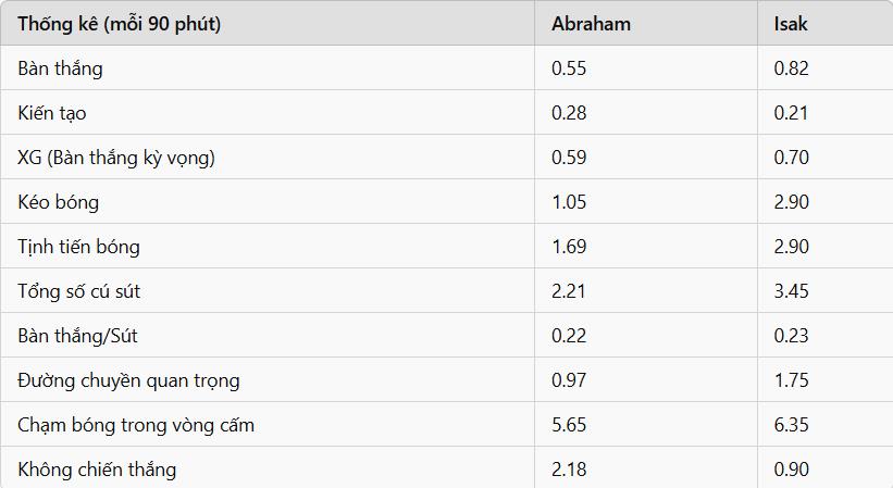 So sánh Abraham và Isak mùa 2024/25.