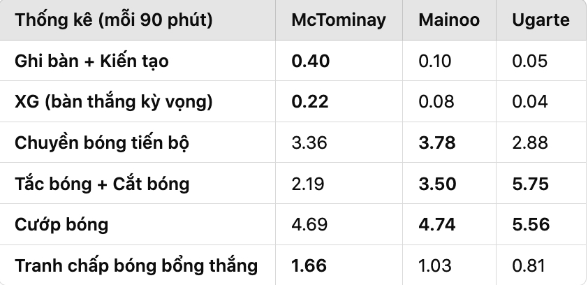 Thống kê của McTominay so với Mainoo và Ugarte.