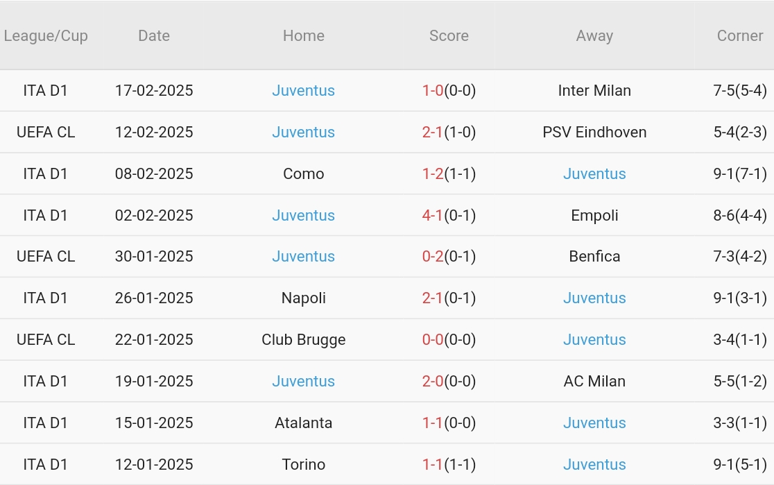 Trong 10 trận đấu gần nhất, Juventus thắng 5, hòa 3, thua 2. Tỷ lệ thắng đạt 50%, tỷ lệ thắng kèo châu Á đạt 60%. Tỷ lệ tài: 40%.