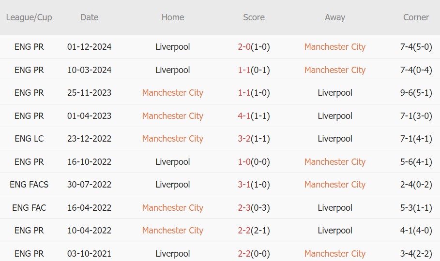 10 lần đối đầu gần nhất giữa đôi bên, Man City giành 2 chiến thắng, Liverpool có 4 lần ca khúc khải hoàn, 4 trận còn lại kết thúc với tỷ số hòa.
