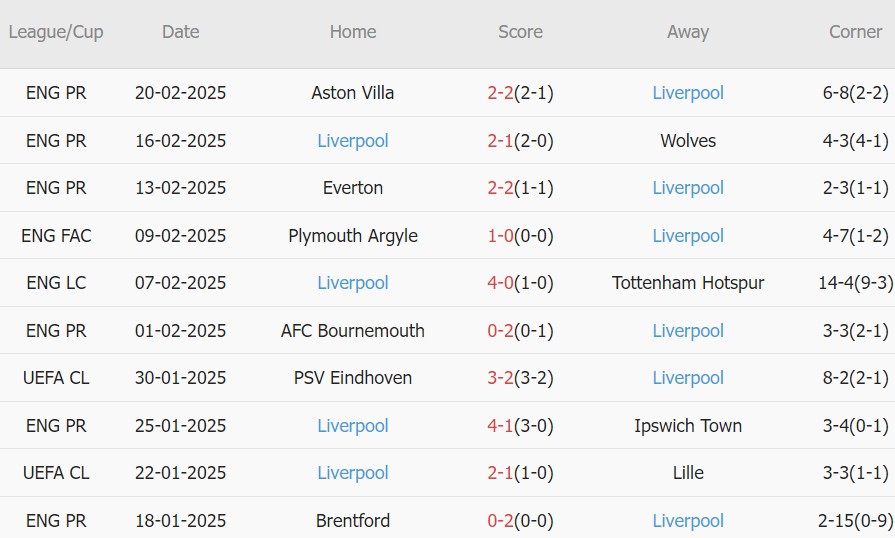 10 trận gần nhất, Liverpool giành 6 chiến thắng, 2 trận hòa, 2 thất bại. Tỷ lệ chiến thắng đạt 60%. Tỷ lệ thắng kèo châu Á đạt 40%. Tỷ lệ thắng kèo tài là 50%.